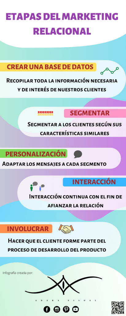 infografia etapas del marketing relacional
